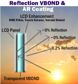 Отражение с использованием VBOND и противоотражательного покрытия