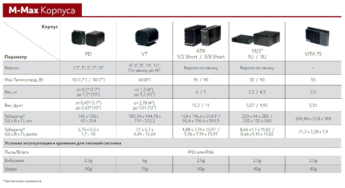Характеристики корпусов M-Max