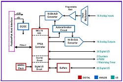 Архитектура модуля FP-DAQ1616