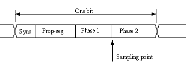 Cхема бита данных шины САN